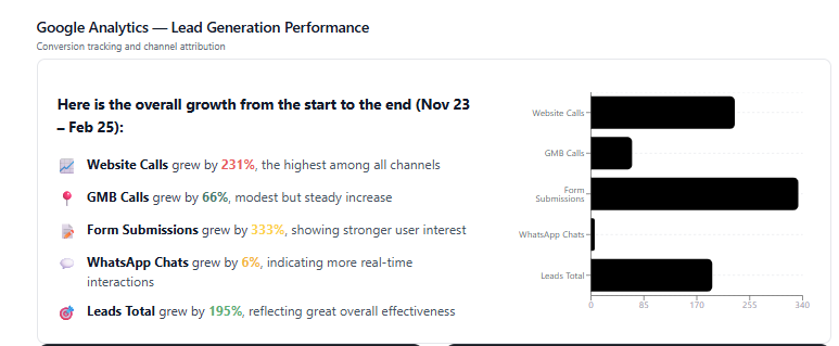 Google Analytics chart showing e-commerce conversions and revenue increasing month over month